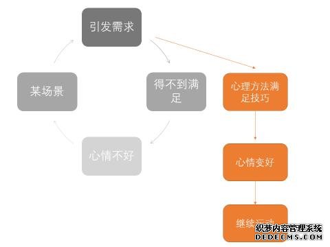 減脂期運動后心情低落想放棄，何不試試用心理方法來渡過情緒難關(guān)
