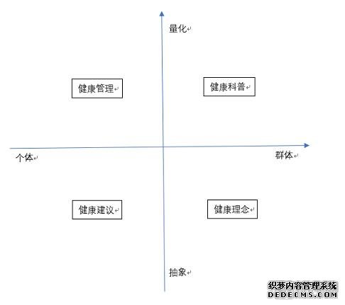 健康管理七日談：如何構(gòu)建清晰、可達(dá)、實(shí)用的健康管理解決方案？