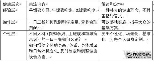 健康管理七日談：如何構(gòu)建清晰、可達(dá)、實(shí)用的健康管理解決方案？