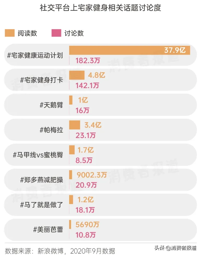 健身消費(fèi)圖鑒：從宅家健身到走進(jìn)健身房，需要躲開(kāi)多少坑？