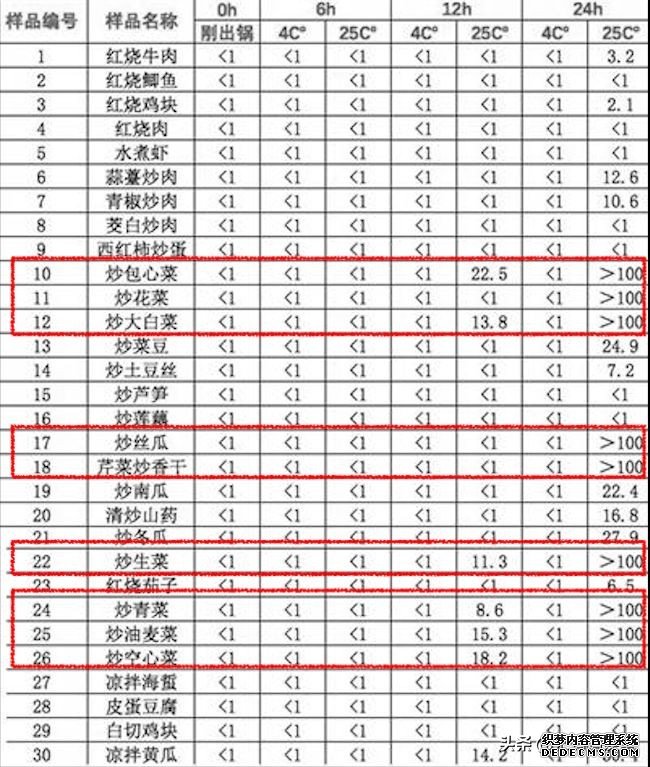 嚇人！隔夜菜里這么多細(xì)菌，還能不能吃了？